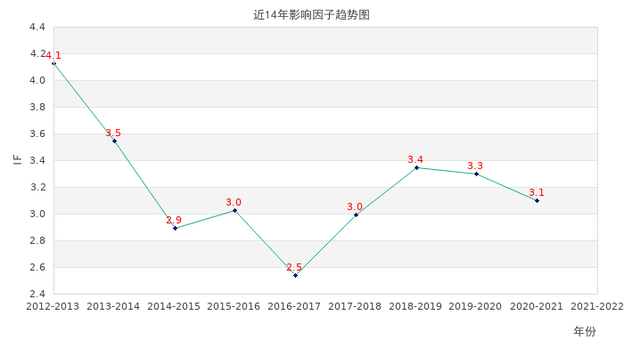 CIRCULATION JOURNAL_影响因子(IF)_中科院分区_SCI期刊投稿经验_爱科学